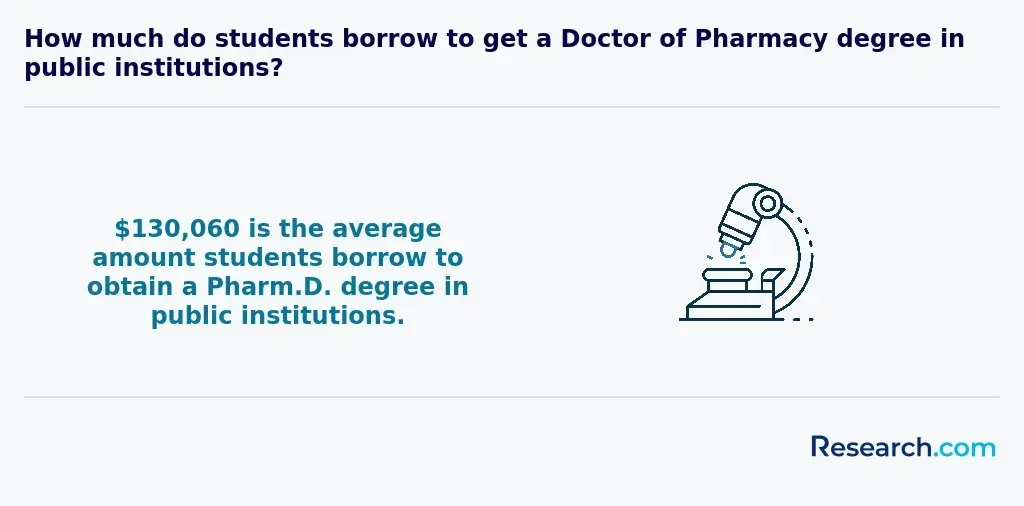How much do students borrow to get a Doctor of Pharmacy degree in public institutions?