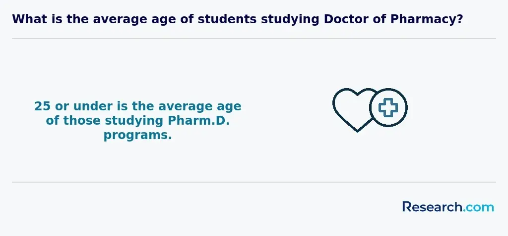 What is the average age of students studying Doctor of Pharmacy?