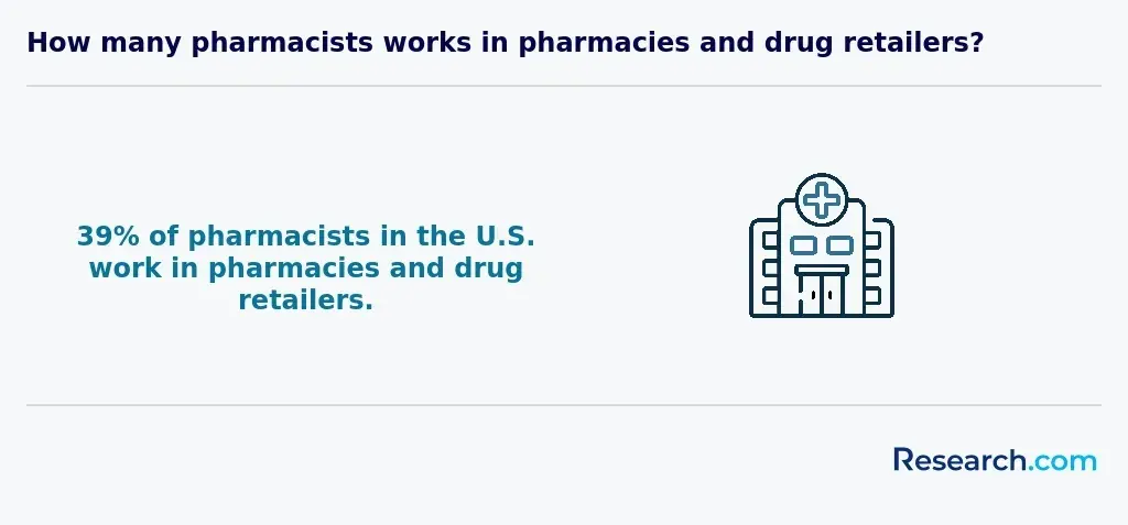 How many pharmacists work in pharmacies and drug retailers?