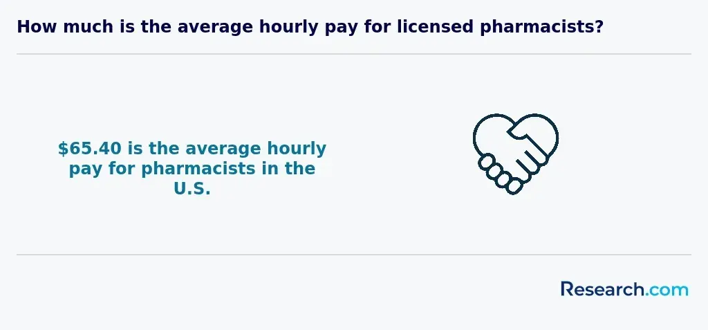 How much is the average hourly pay for licensed pharmacists?