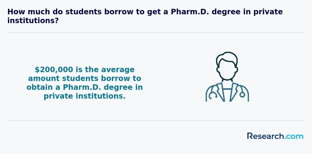 How much do students borrow to get a Pharm.D. degree in private institutions?
