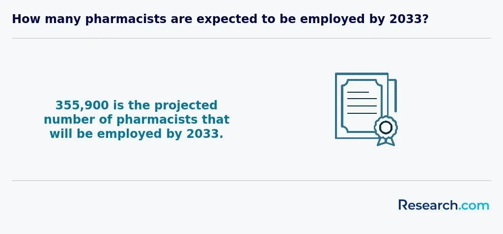 How many pharmacists are expected to be employed by 2033?