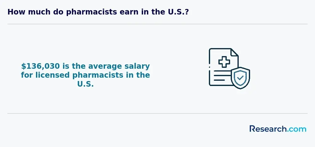 How much do pharmacists earn in the U.S.?
