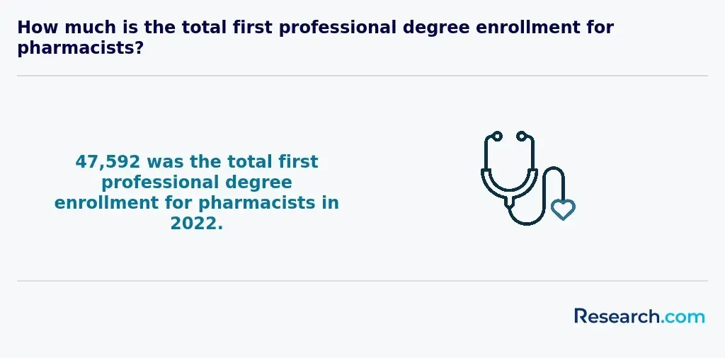 How much is the total first professional degree enrollment for pharmacists?