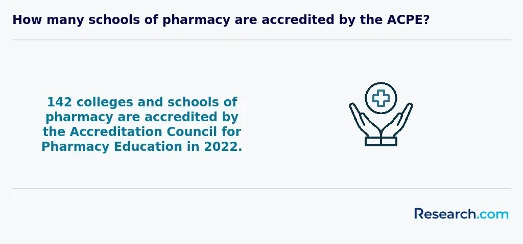 How many schools of pharmacy are accredited by the ACPE?