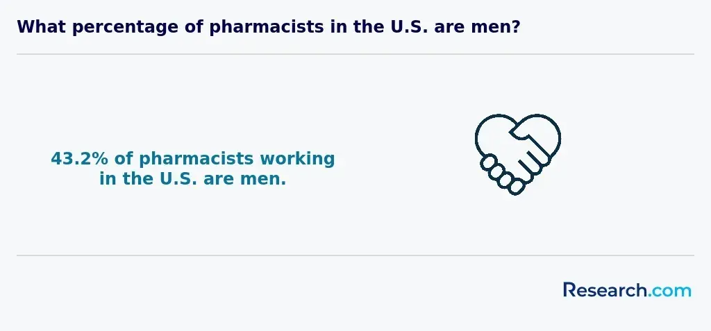 What percentage of pharmacists in the U.S. are men?