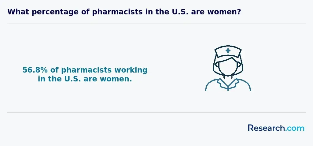What percentage of pharmacists in the U.S. are women?