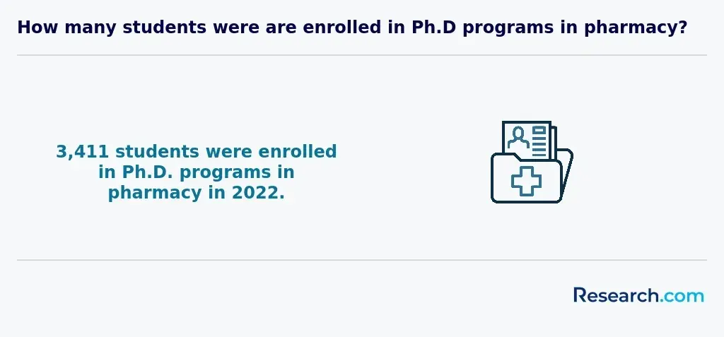 How many students were enrolled in pharmacy Ph.D. programs?