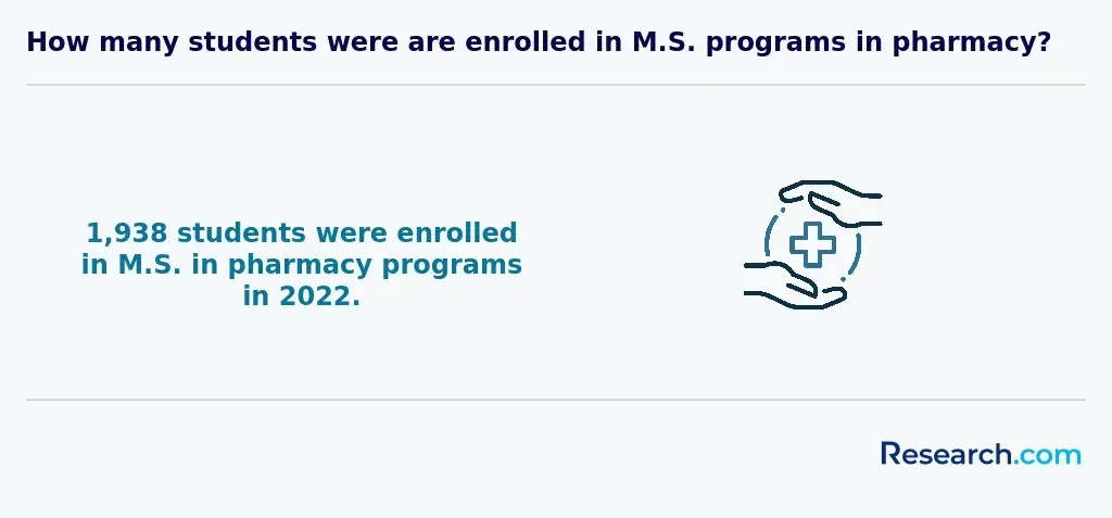 How many students were enrolled in pharmacy M.S. programs?