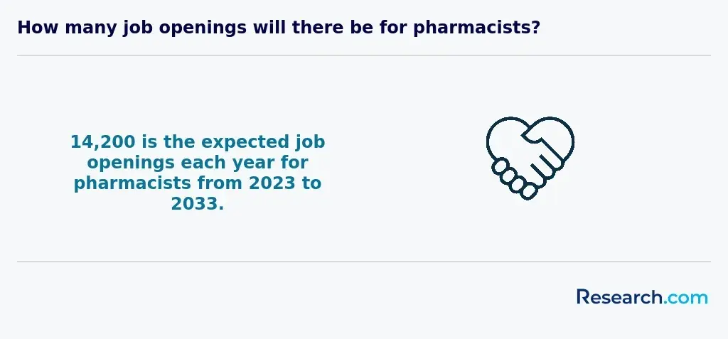 How many job openings will there be for pharmacists?