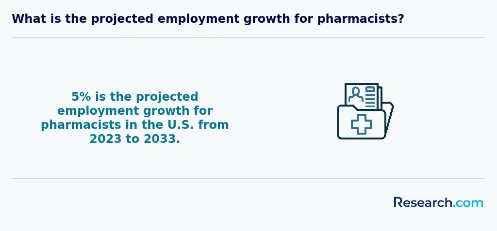 What is the projected employment growth for pharmacists?