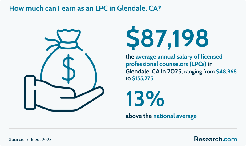 How much can I earn as an LPC in Glendale, CA?