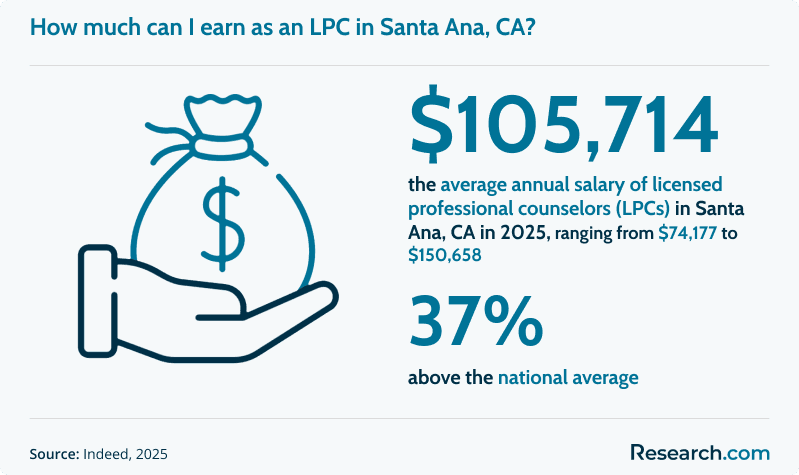 How much can I earn as an LPC in Santa Ana, CA?