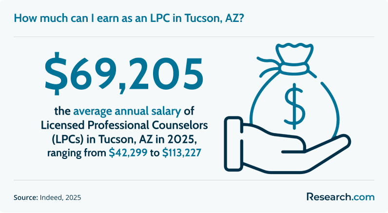 How much can I earn as an LPC in Tucson, AZ?