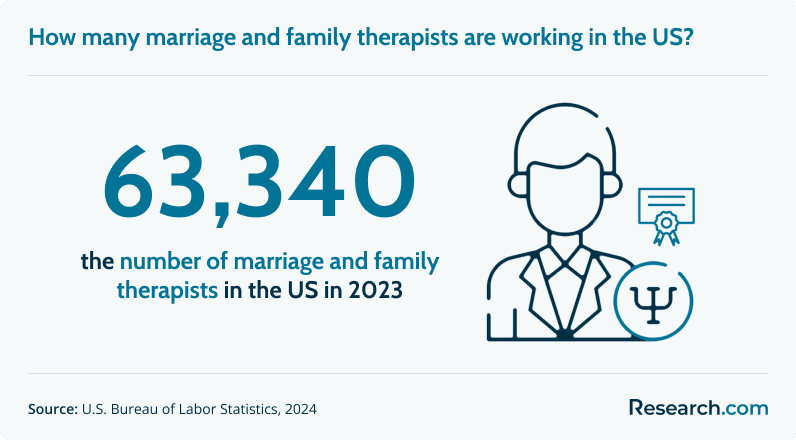 How many marriage and family therapists are working in the US?