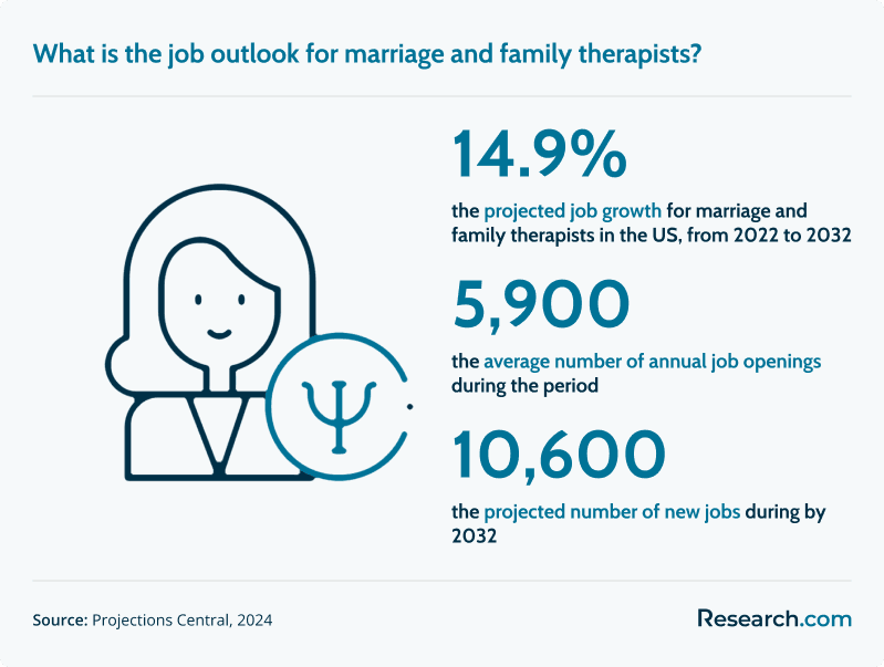 What is the job outlook for marriage and family therapists?