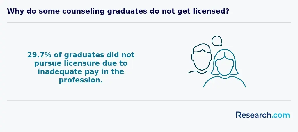 Why do some counseling graduates do not get licensed?