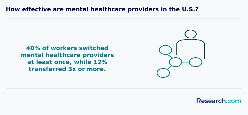 How effective are mental healthcare providers in the U.S.?