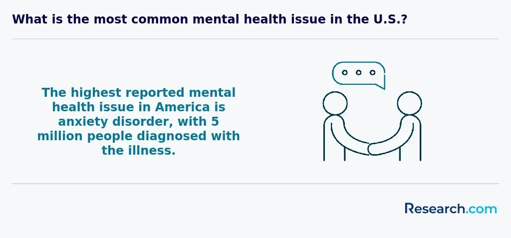 What is the most common mental health issue in the U.S.?