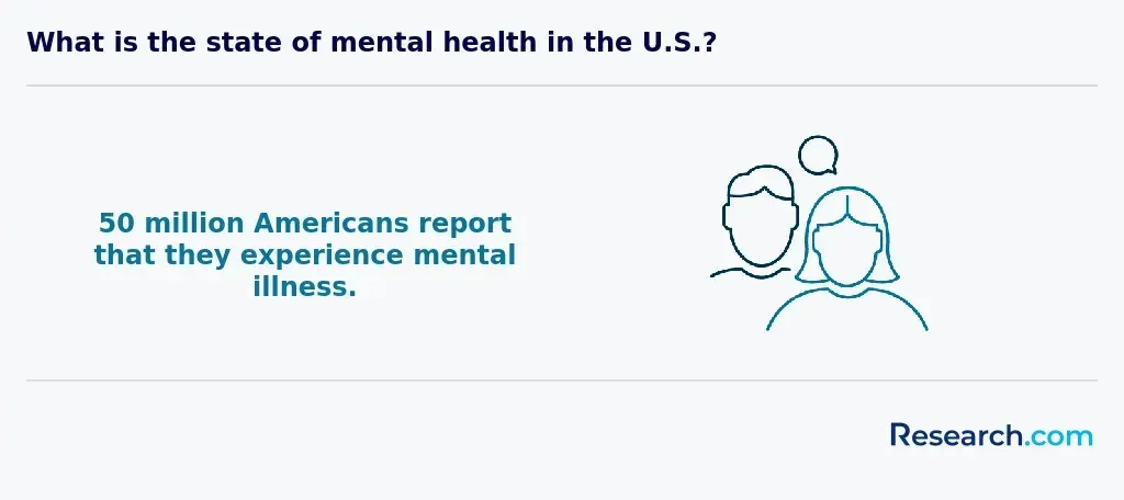What is the state of mental health in the U.S.?