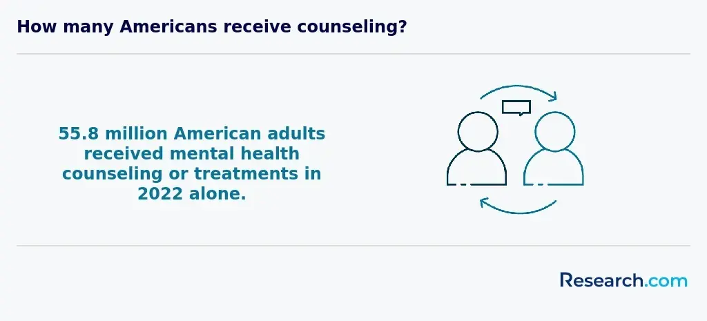 How many Americans receive counseling?