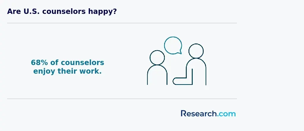 Are U.S. counselors happy?