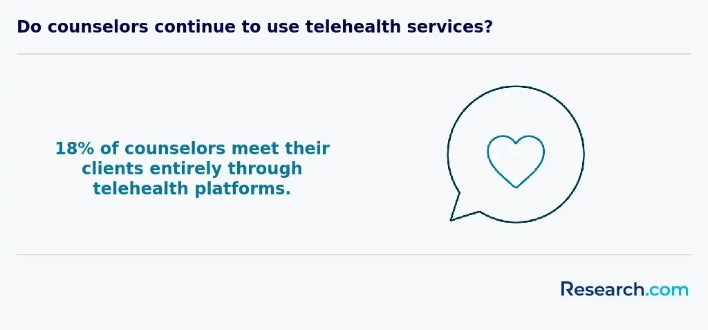 Do counselors continue to use telehealth services?