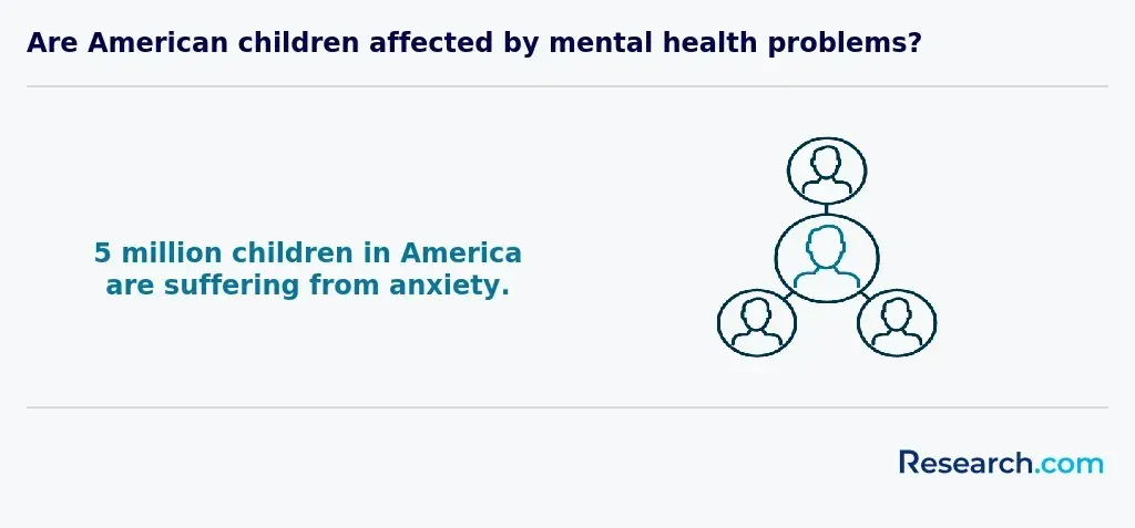 Are American children affected by mental health problems?
