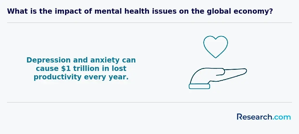 What is the impact of mental health issues on the global economy?