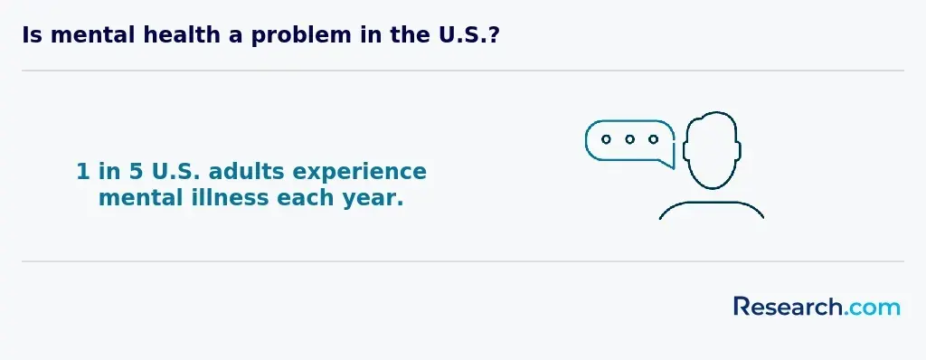 Is mental health a problem in the U.S.?