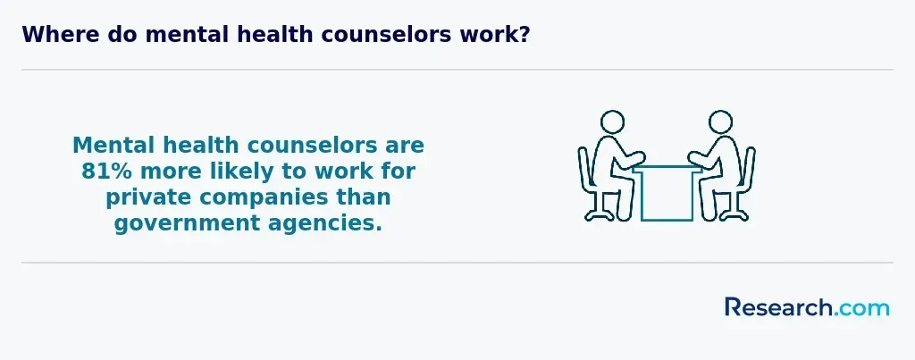 Where do mental health counselors work?