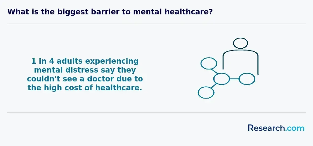 What is the biggest barrier to mental healthcare?