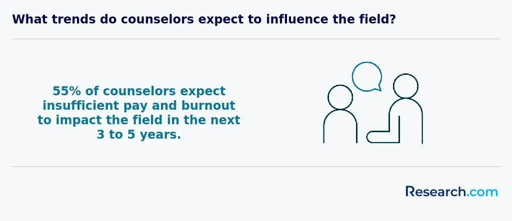 What trends do counselors expect to influence the field?