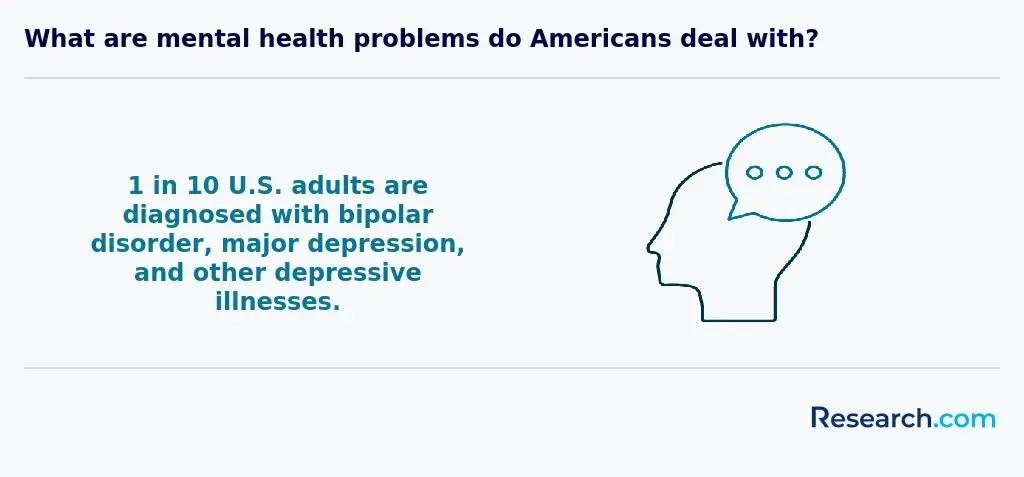 What are mental health problems do Americans deal with?