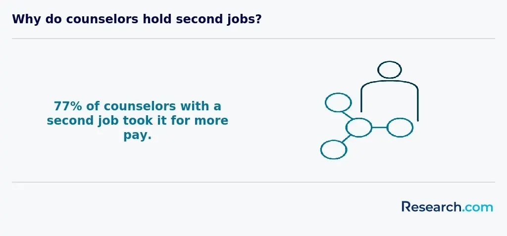 Why do counselors hold second jobs?