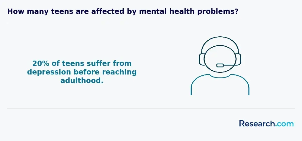 How many teens are affected by mental health problems?