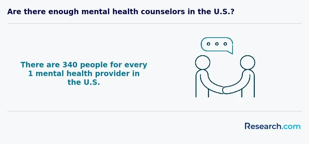 Are there enough mental health counselors in the U.S.?