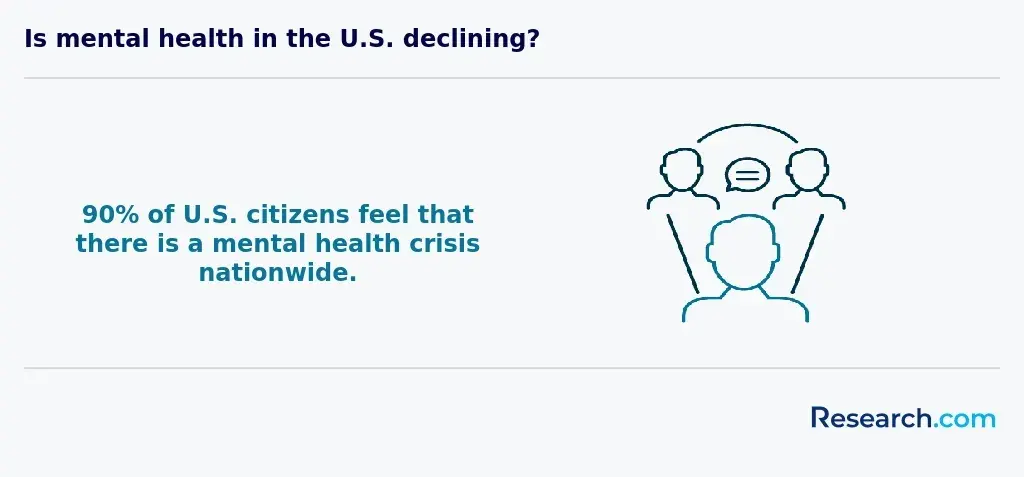 Is mental health in the U.S. declining?