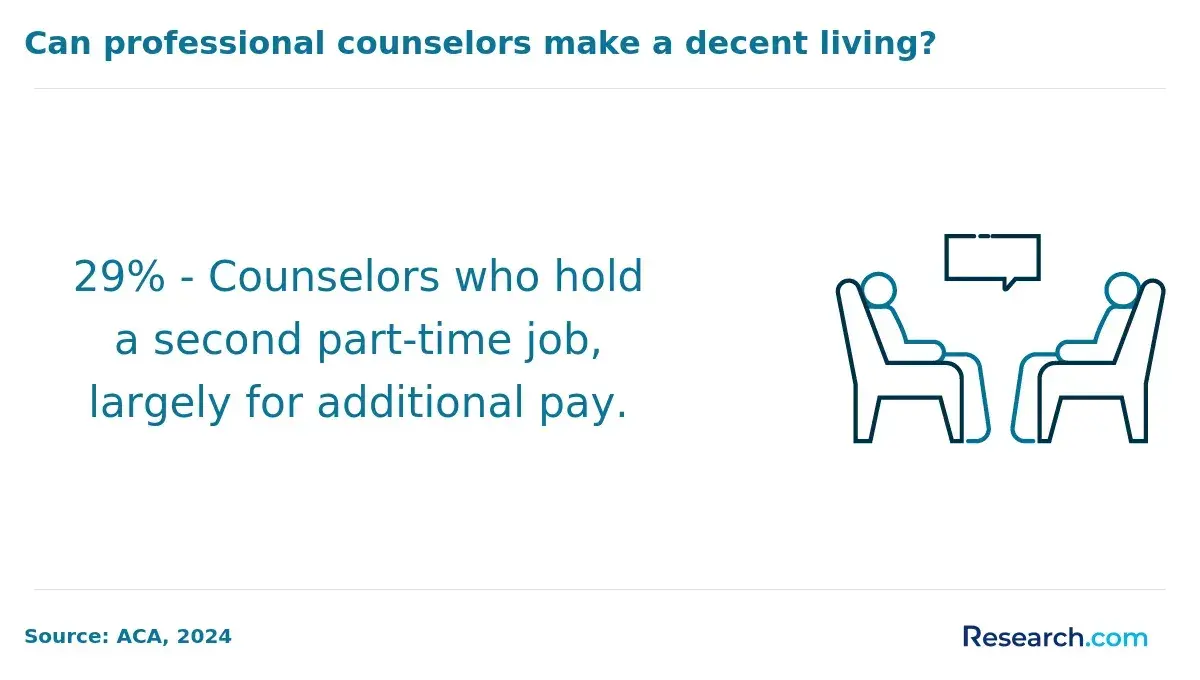 Can professional counselors make a decent living?