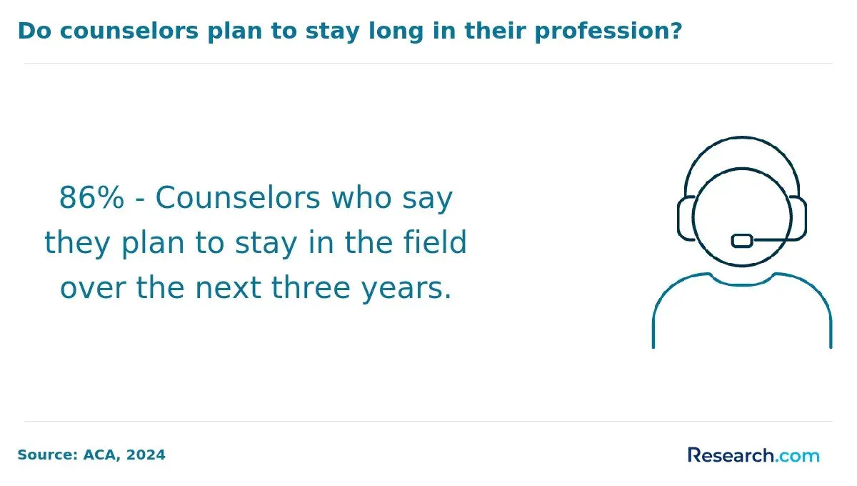 Do counselors plan to stay long in their profession?
