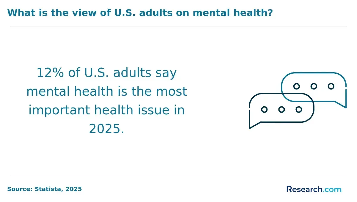 What is the view of U.S. adults on mental health?