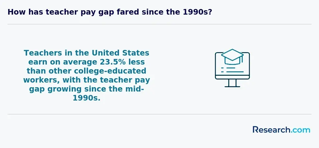How has teacher pay gap fared since the 1990s?