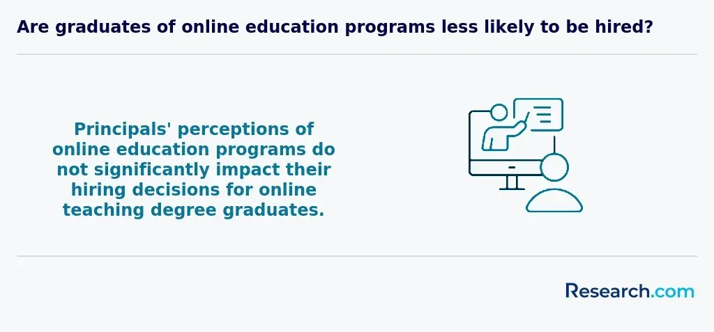 Are graduates of online education programs less likely to be hired?