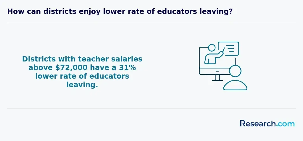 How can districts enjoy lower rate of educators leaving?