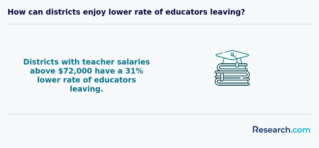 How can districts enjoy lower rate of educators leaving?