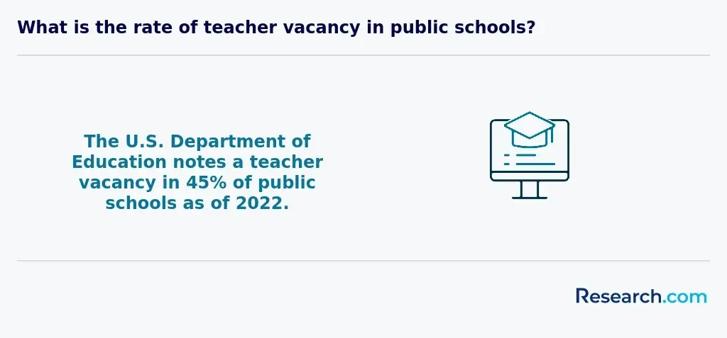 What is the rate of teacher vacancy in public schools?