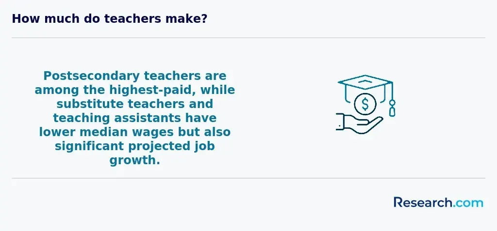 How much do teachers make?