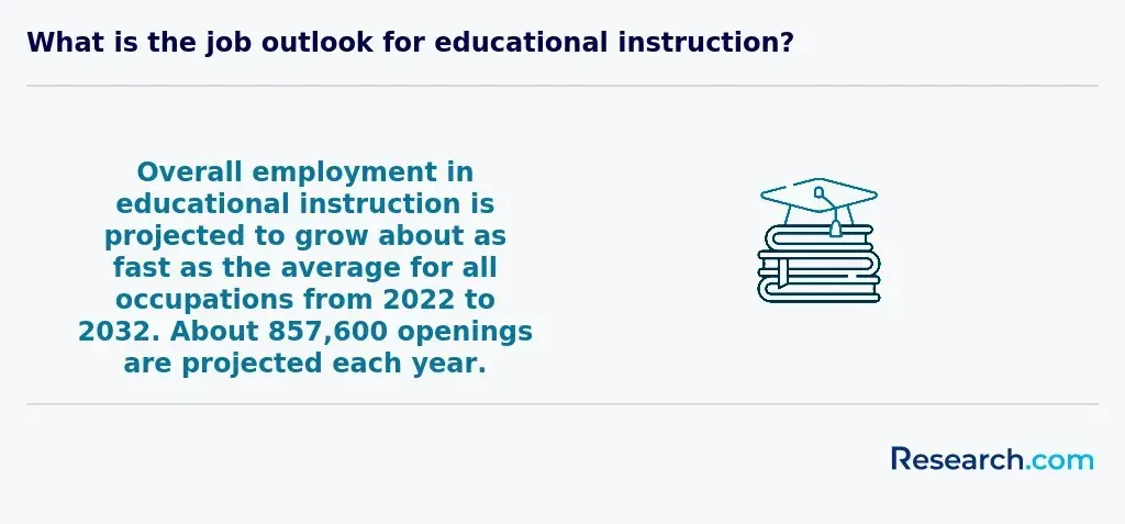 What is the job outlook for educational instruction?