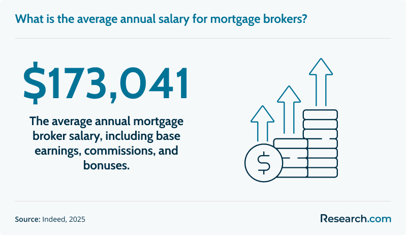What is the average annual salary for mortgage brokers?