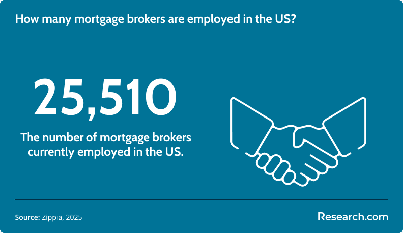 How many mortgage brokers are employed in the US?